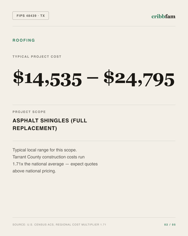 Roofing in Tarrant County, TX — typical local cost range