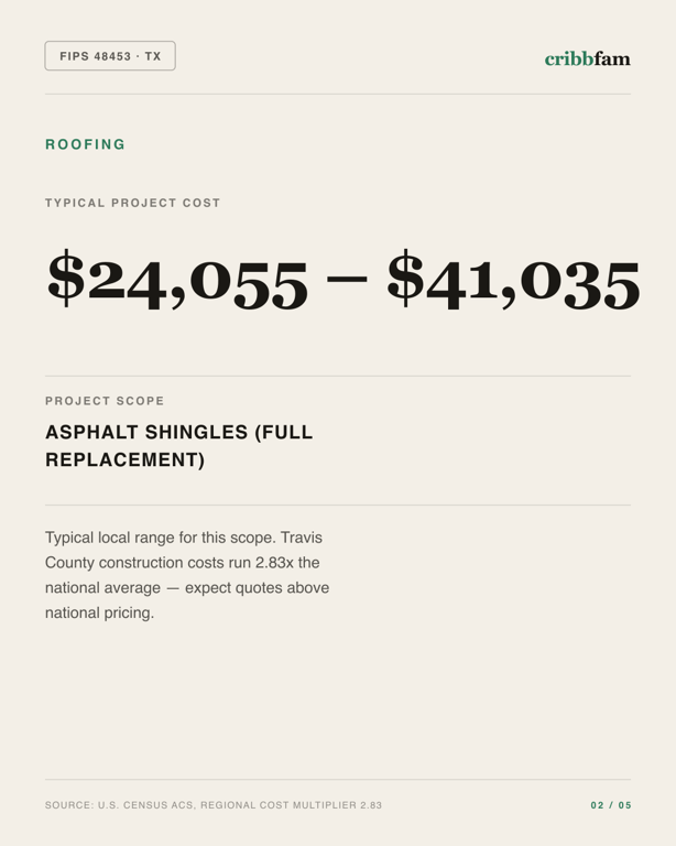 Roofing in Travis County, TX — typical local cost range