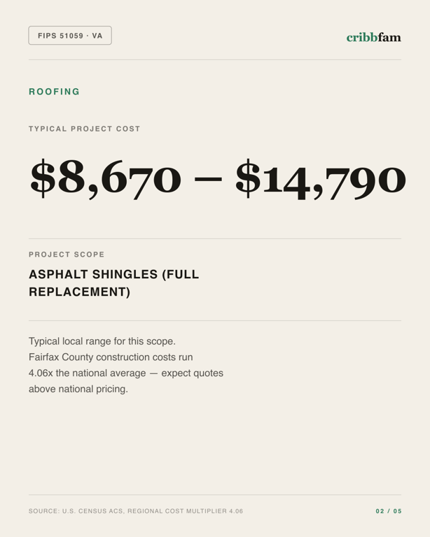 Roofing in Fairfax County, VA — typical local cost range