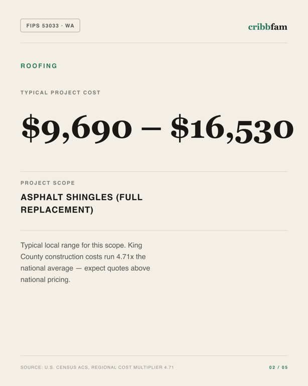 Roofing in King County, WA — typical local cost range