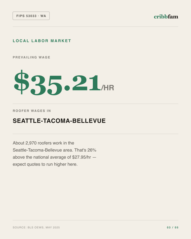 Roofing in King County, WA — local labor market data