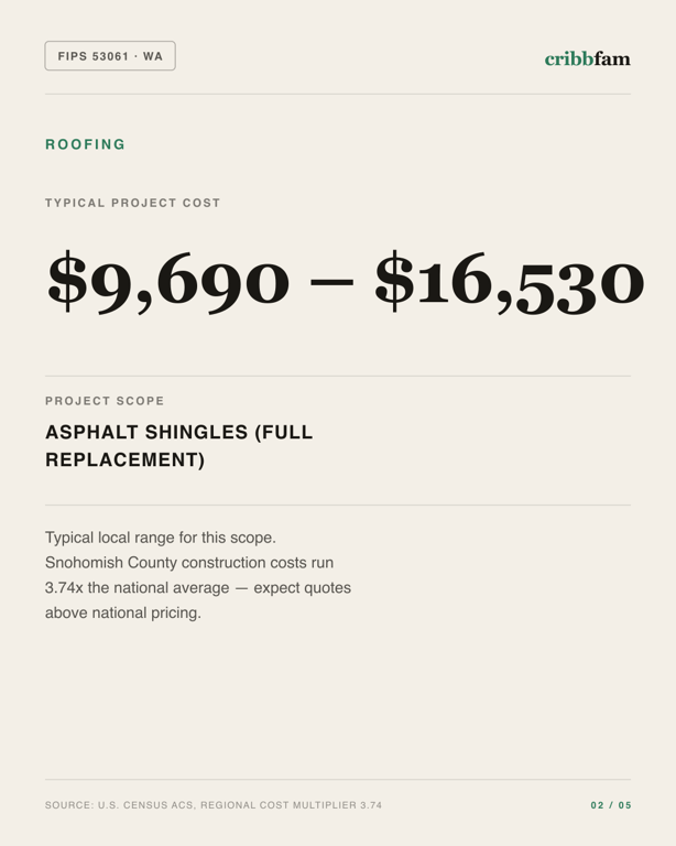 Roofing in Snohomish County, WA — typical local cost range
