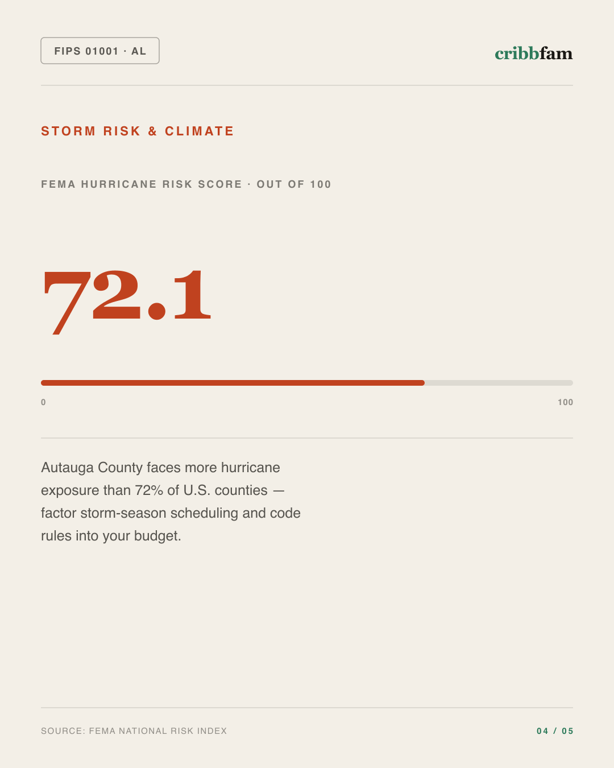 Siding in Autauga County, AL — climate and hazard risk factors