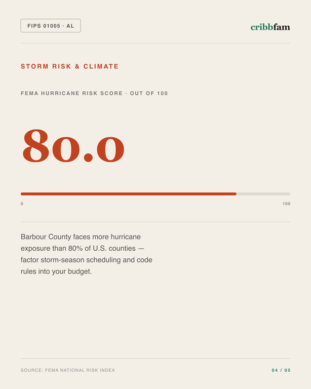 Siding in Barbour County, AL — climate and hazard risk factors