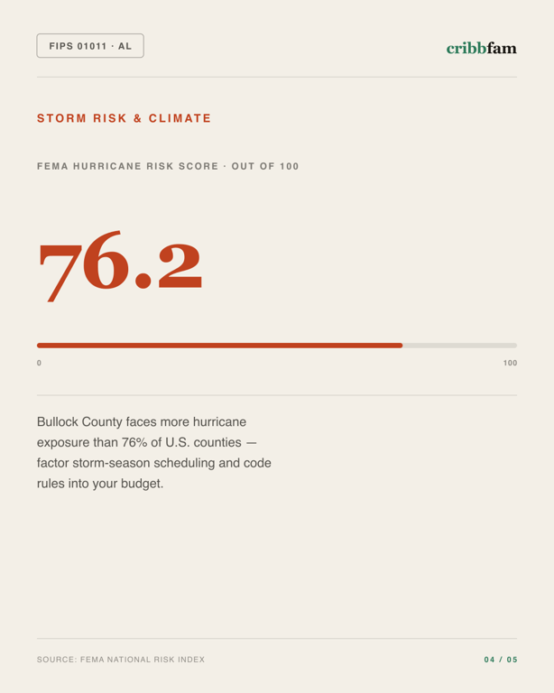 Siding in Bullock County, AL — climate and hazard risk factors