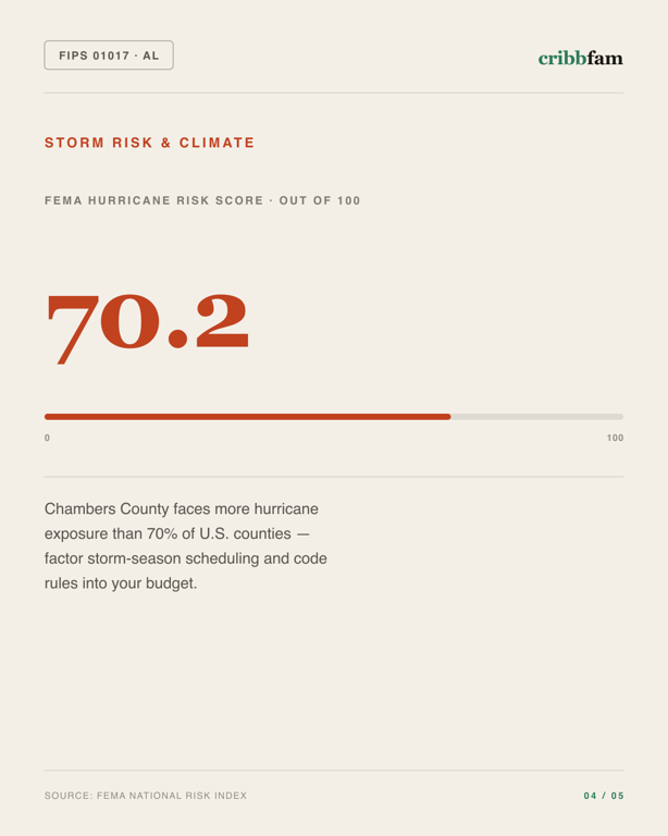 Siding in Chambers County, AL — climate and hazard risk factors