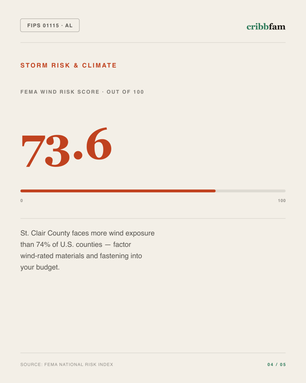 Siding in St Clair County, AL — climate and hazard risk factors