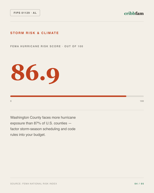 Siding in Washington County, AL — climate and hazard risk factors