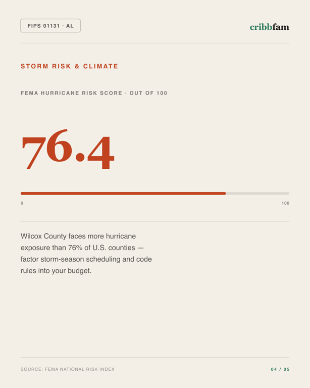 Siding in Wilcox County, AL — climate and hazard risk factors