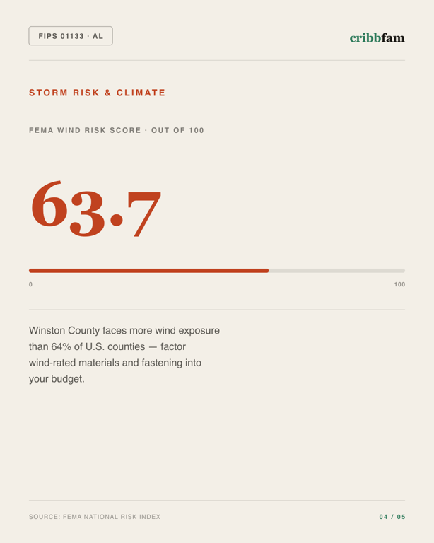 Siding in Winston County, AL — climate and hazard risk factors
