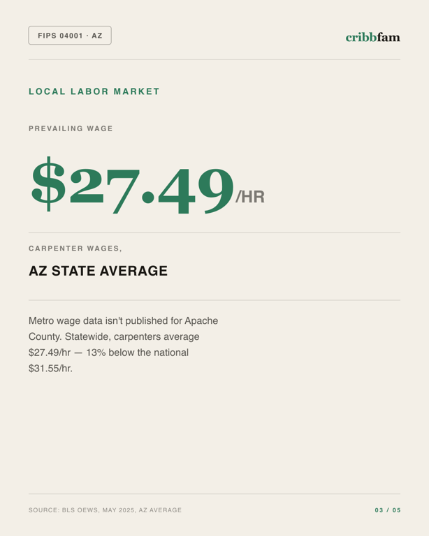 Siding in Apache County, AZ — local labor market data