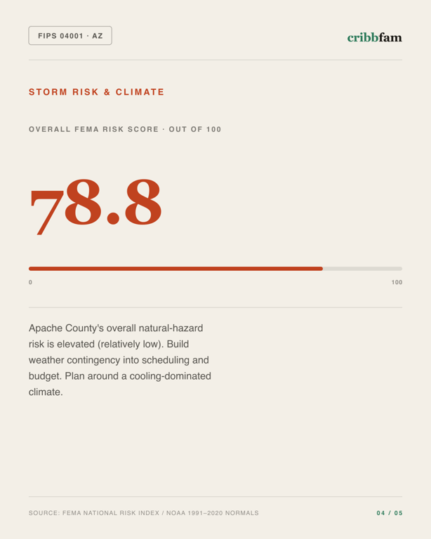 Siding in Apache County, AZ — climate and hazard risk factors