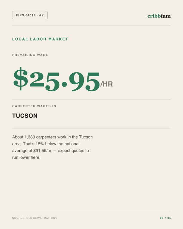 Siding in Pima County, AZ — local labor market data