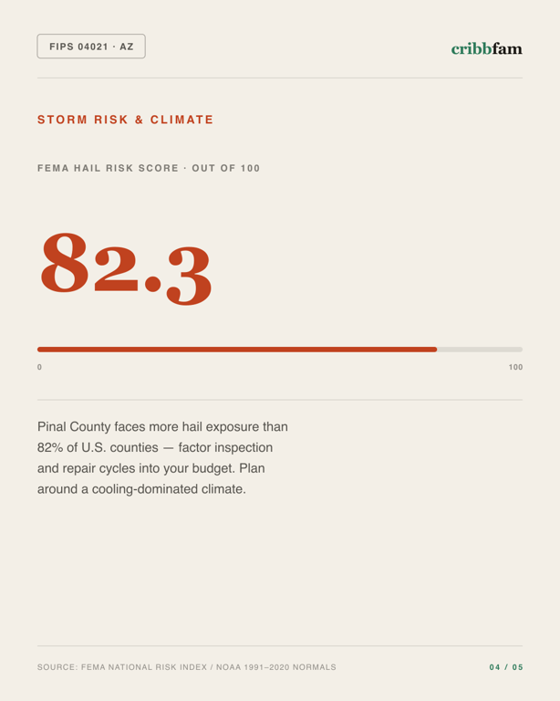 Siding in Pinal County, AZ — climate and hazard risk factors