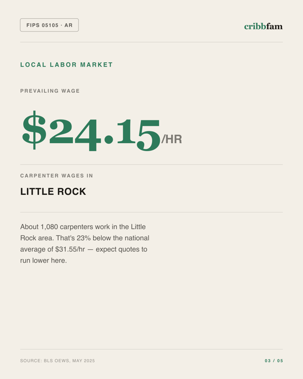 Siding in Perry County, AR — local labor market data