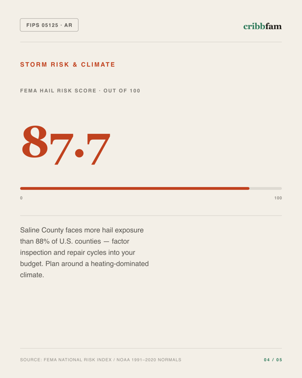 Siding in Saline County, AR — climate and hazard risk factors