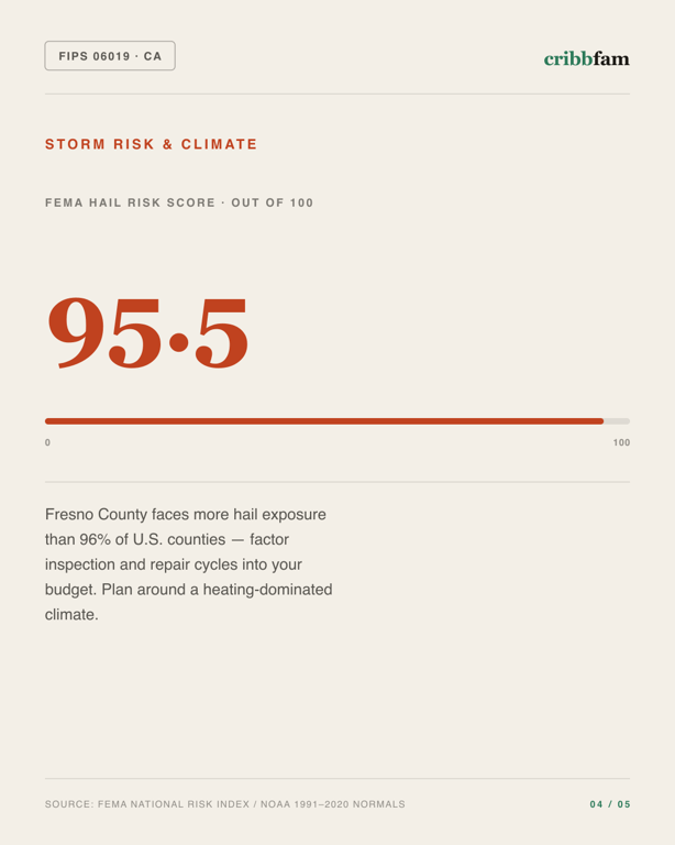 Siding in Fresno County, CA — climate and hazard risk factors