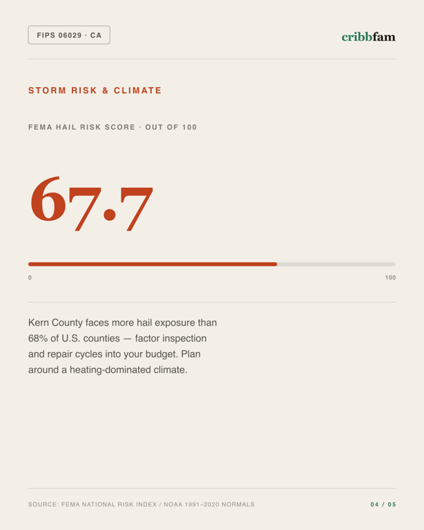 Siding in Kern County, CA — climate and hazard risk factors