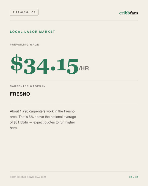 Siding in Madera County, CA — local labor market data