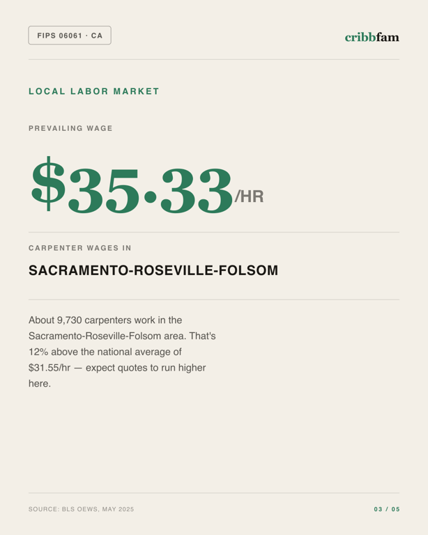 Siding in Placer County, CA — local labor market data