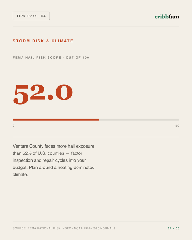 Siding in Ventura County, CA — climate and hazard risk factors