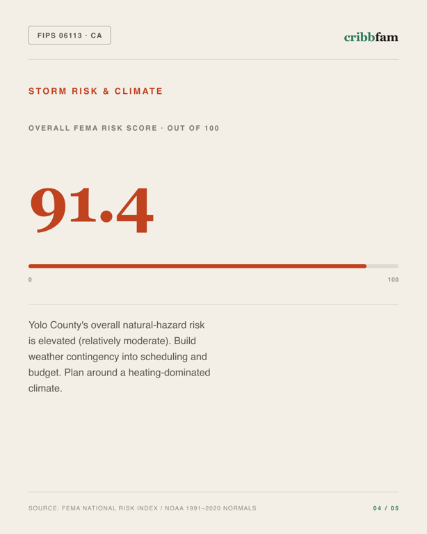 Siding in Yolo County, CA — climate and hazard risk factors