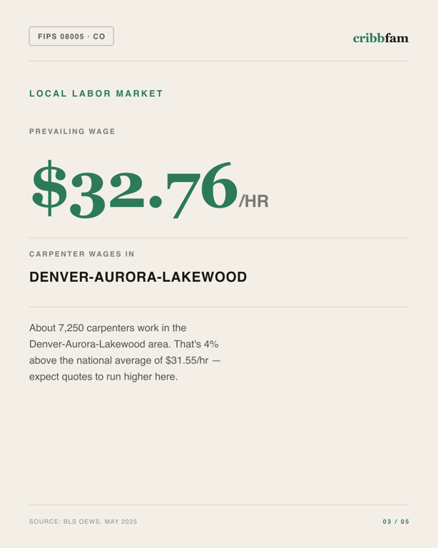 Siding in Arapahoe County, CO — local labor market data