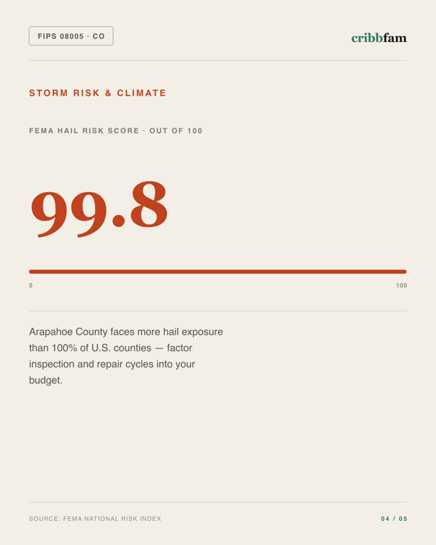 Siding in Arapahoe County, CO — climate and hazard risk factors