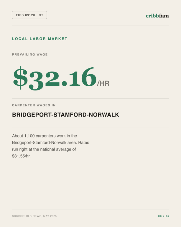 Siding in Greater Bridgeport Planning Region, CT — local labor market data