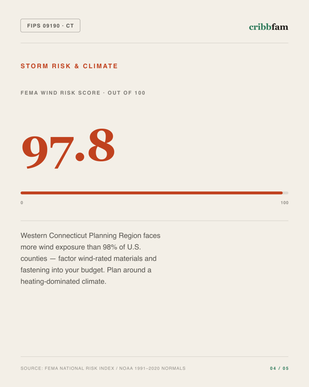 Siding in Western Connecticut Planning Region, CT — climate and hazard risk factors