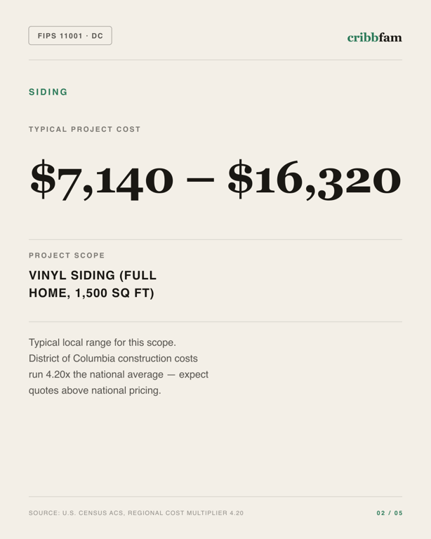 Siding in District Of Columbia, DC — typical local cost range