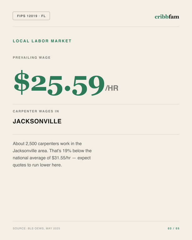 Siding in Clay County, FL — local labor market data