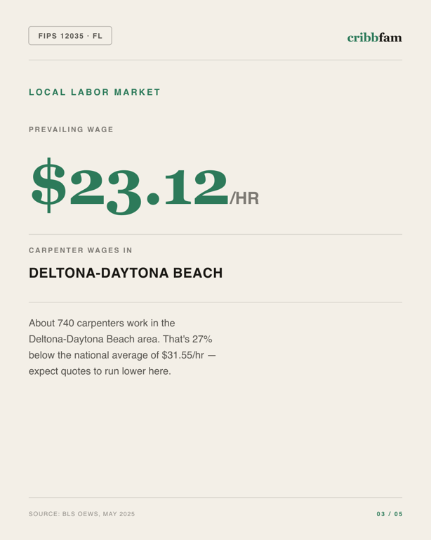 Siding in Flagler County, FL — local labor market data