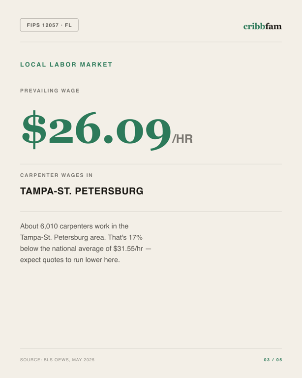 Siding in Hillsborough County, FL — local labor market data