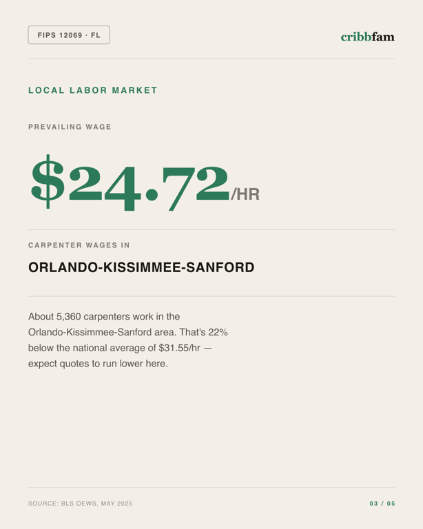 Siding in Lake County, FL — local labor market data