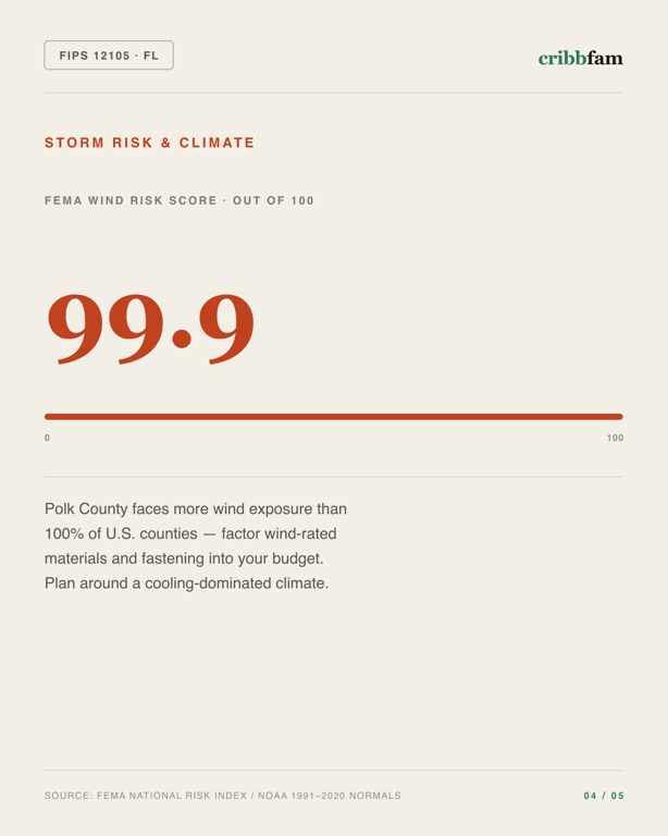 Siding in Polk County, FL — climate and hazard risk factors