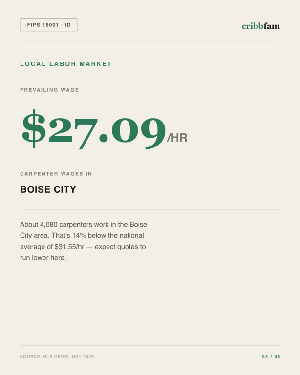Siding in Ada County, ID — local labor market data
