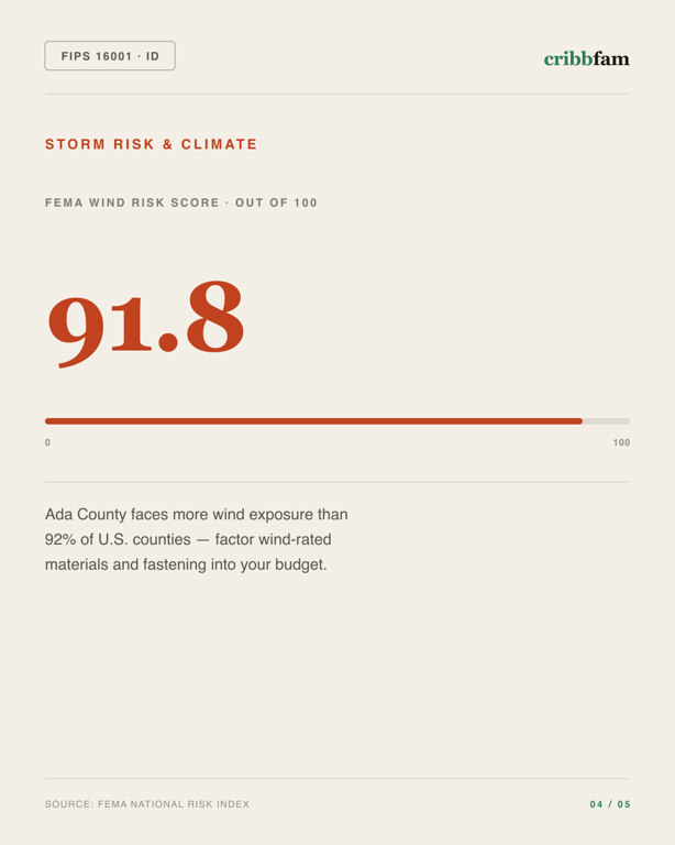 Siding in Ada County, ID — climate and hazard risk factors