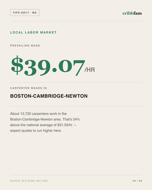 Siding in Middlesex County, MA — local labor market data