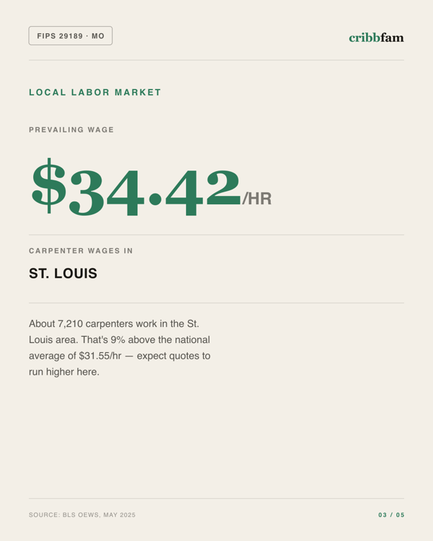 Siding in St Louis County, MO — local labor market data