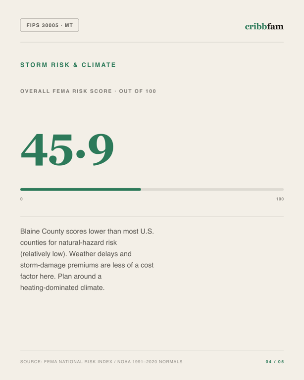 Siding in Blaine County, MT — climate and hazard risk factors