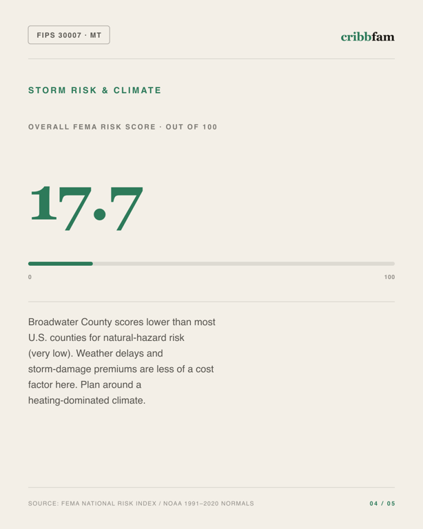 Siding in Broadwater County, MT — climate and hazard risk factors