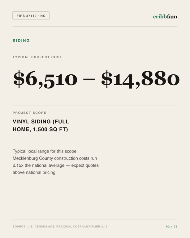 Siding in Mecklenburg County, NC — typical local cost range
