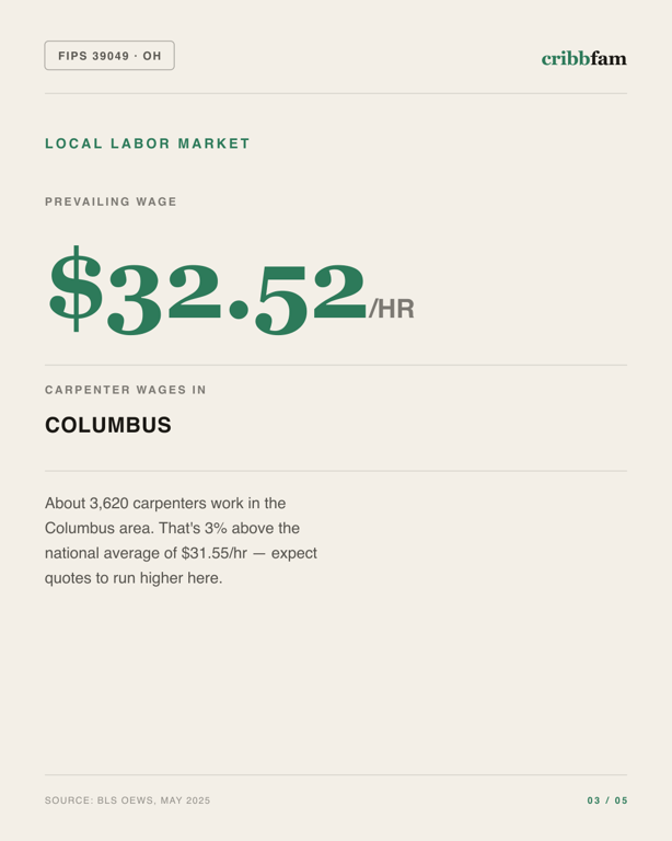 Siding in Franklin County, OH — local labor market data