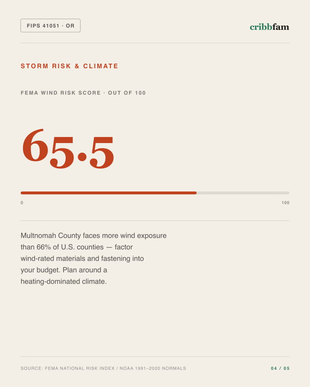 Siding in Multnomah County, OR — climate and hazard risk factors