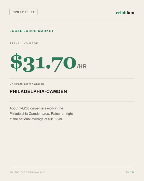 Siding in Philadelphia County, PA — local labor market data