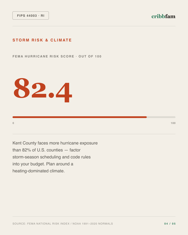 Siding in Kent County, RI — climate and hazard risk factors