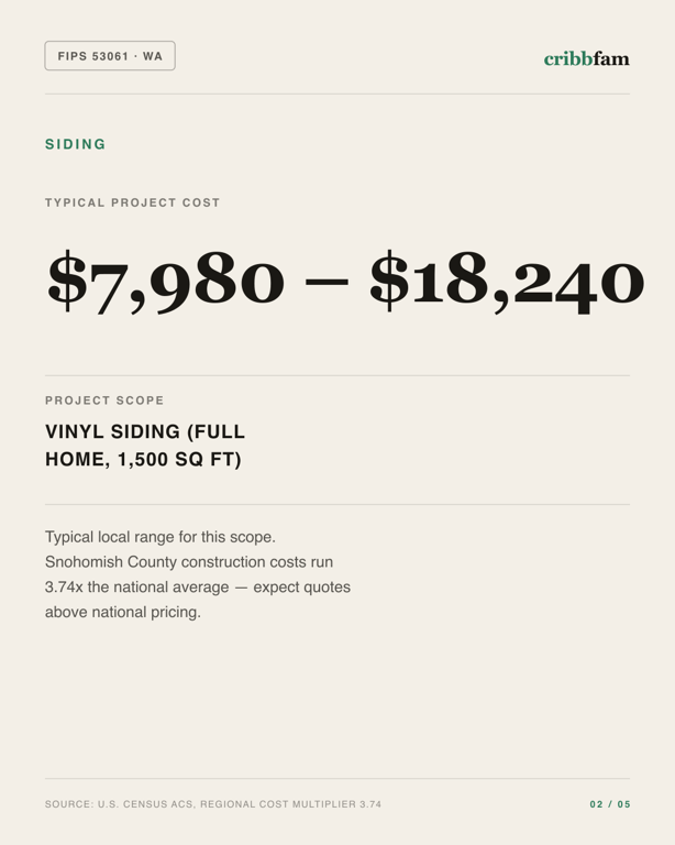 Siding in Snohomish County, WA — typical local cost range