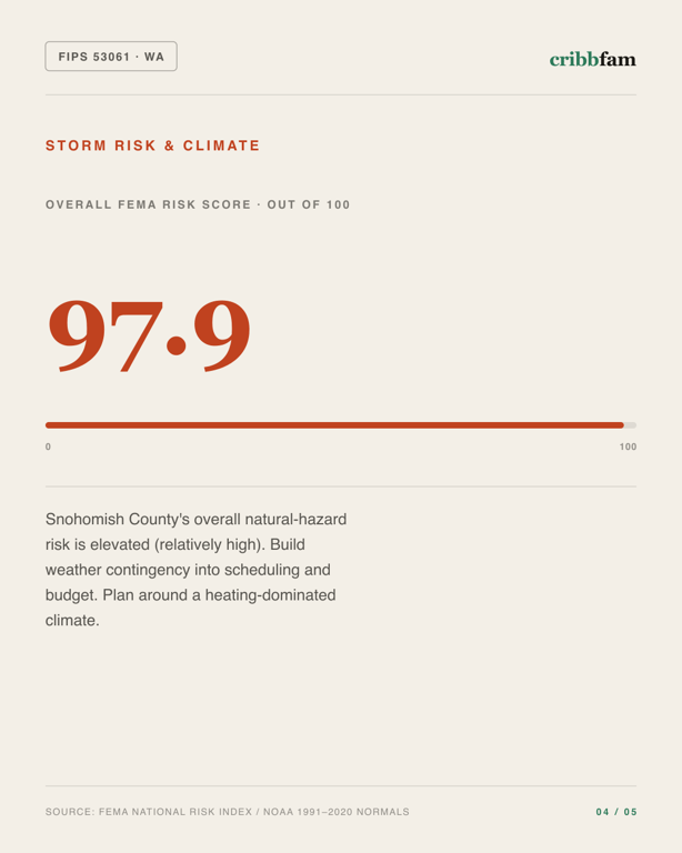Siding in Snohomish County, WA — climate and hazard risk factors
