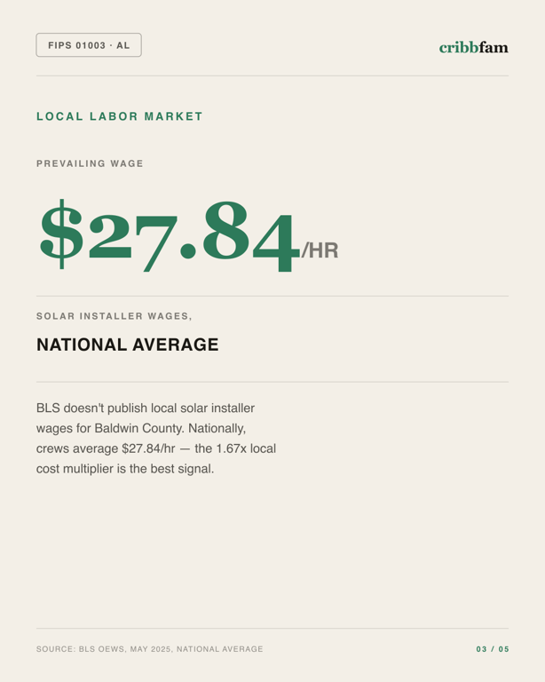 Solar in Baldwin County, AL — local labor market data